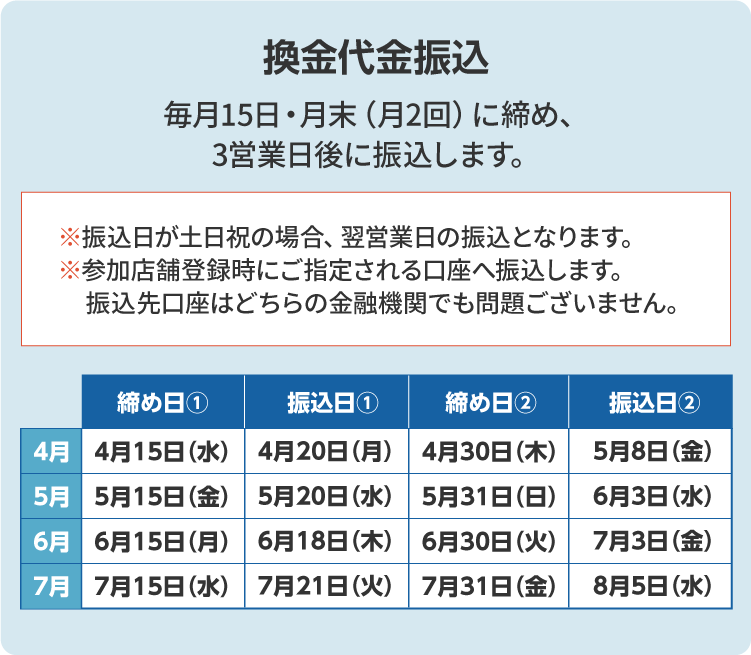②換金代金振込 毎月15日・月末（月2回）に締め、3営業日後に振込します。※振込日が土日祝の場合、翌営業日の振込となります。※参加店舗登録時にご指定される口座へ振込します。振込先口座はどちらの金融機関でも問題ございません。《締め日》【締め日①】4月15日（水）、5月15日（金）、6月15日（月）、7月15日（水）【振込日①】4月20日（月）、5月20日（水）、6月18日（木）、7月21日（火）【締め日②】4月30日（木）、5月31日（日）、6月30日（火）、7月31日（金）【振込日②】5月8日（金）、6月3日（水）、7月3日（金）、8月5日（水）
