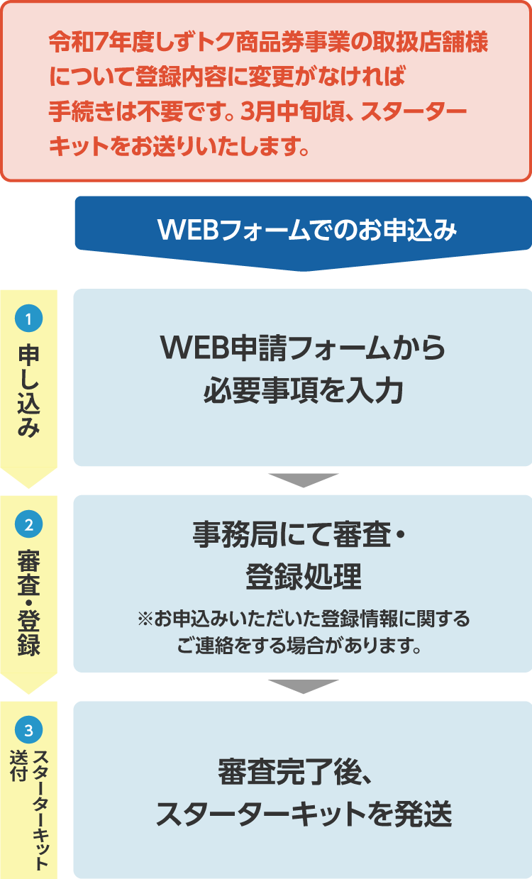 令和7年度しずトク商品券事業の取扱店舗様について登録内容に変更がなければ手続きは不要です。3月中旬頃、スターターキットをお送りいたします。申請の流れの図　《WEBフォームでのお申込み》①申し込み|WEB申請フォームから必要事項を入力②審査・登録|事務局にて審査・登録処理 ※お申込みいただいた登録情報に関するご連絡をする場合があります。③スターターキット送付|審査完了後、スターターキットを発送